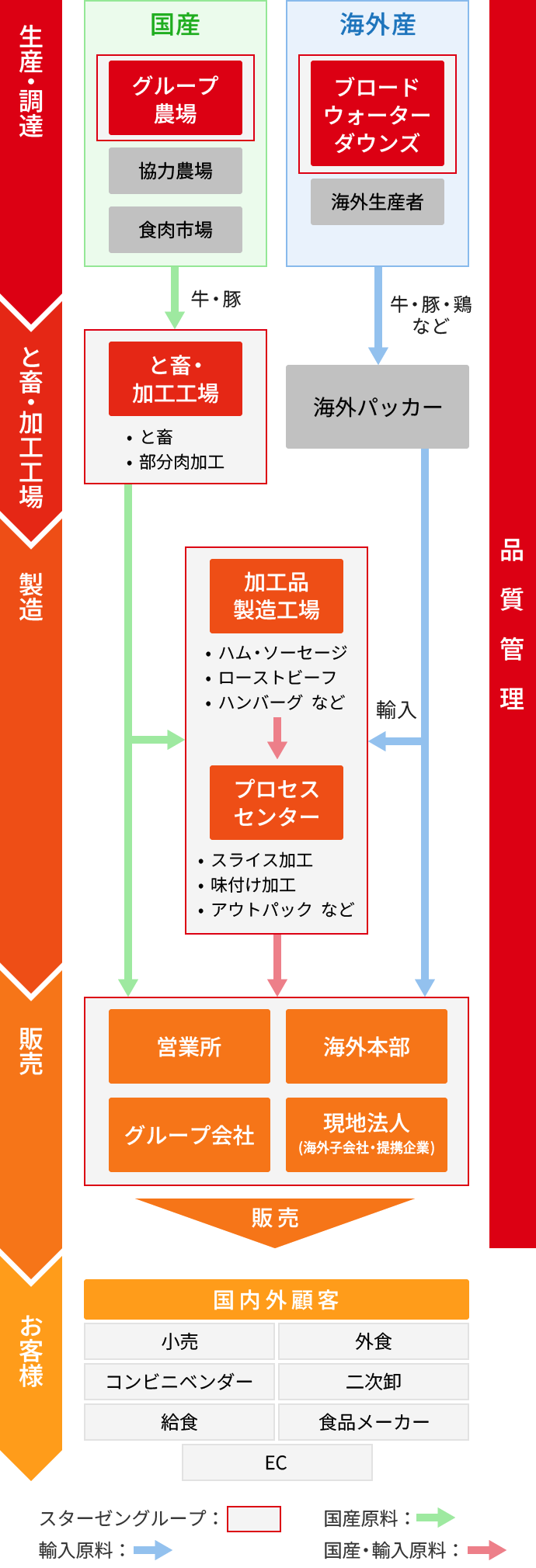 サプライチェーン図