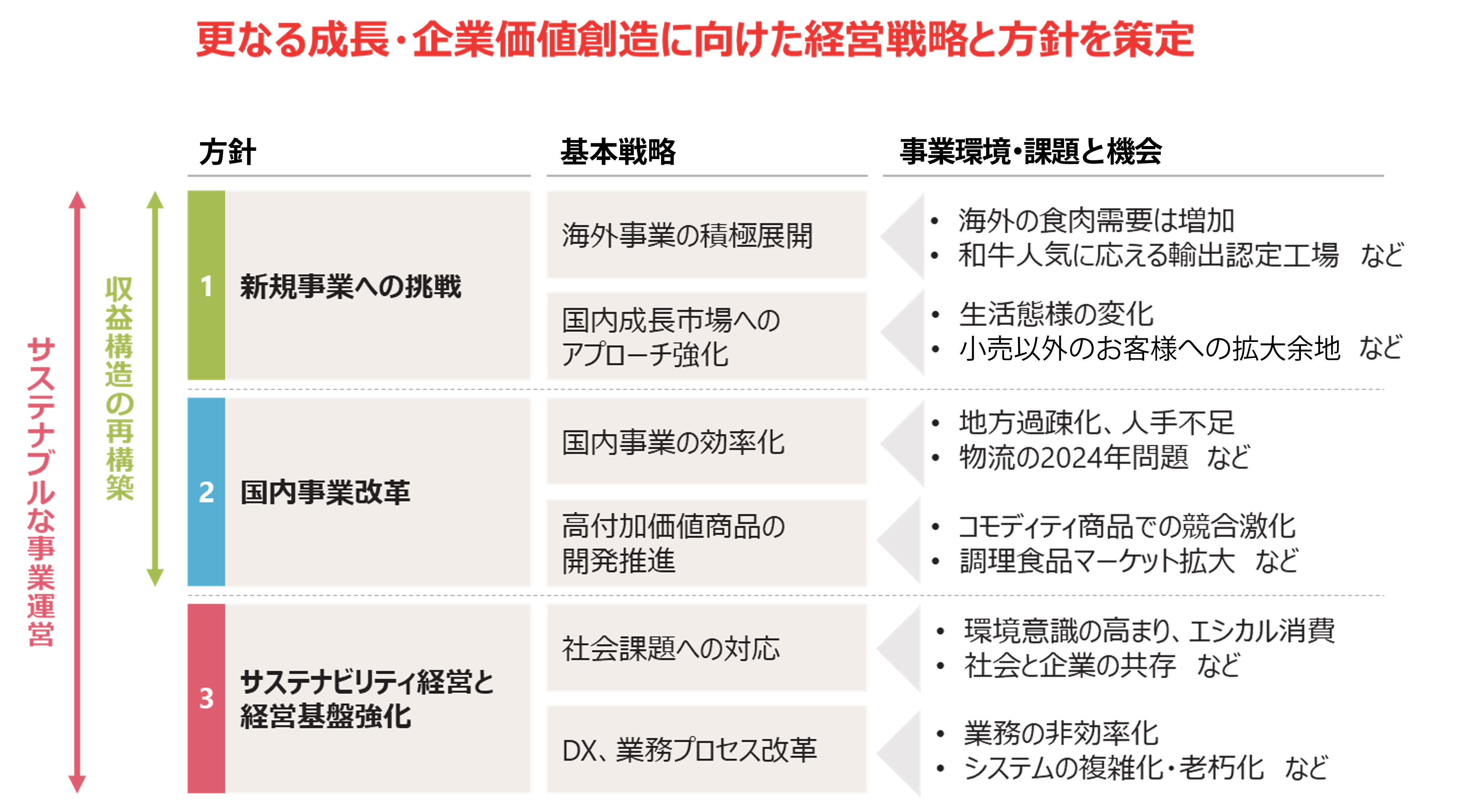 ・更なる成長・企業価値創造に向けた経営戦略と方針を策定・サステナブルな事業運営・収益構造の再構築・方針・新規事業への挑戦・国内事業改革・サステナビリティ経営と経営基盤強化・基本戦略・海外事業の積極展開・国内成長市場へのアプローチ強化・国内事業の効率化・高付加価値商品の開発推進・社会課題への対応・DX、業務プロセス改革・事業環境・課題と社会・海外の食肉需要は増加・和牛人気に応える輸出認定工場・生活態様の変化・小売以外のお客様への拡大余地・地方過疎化、人手不足・物流の2024年問題・コモディティ商品での競合激化・調理食品マーケット拡大・環境意識の高まり、エシカル消費・社会と企業の共存・業務の非効率化・システムの複雑化・老朽化