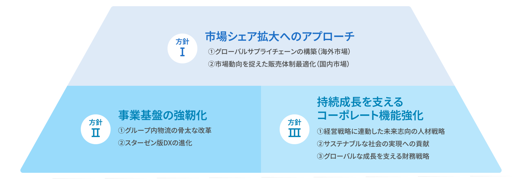 3つの基本方針図解