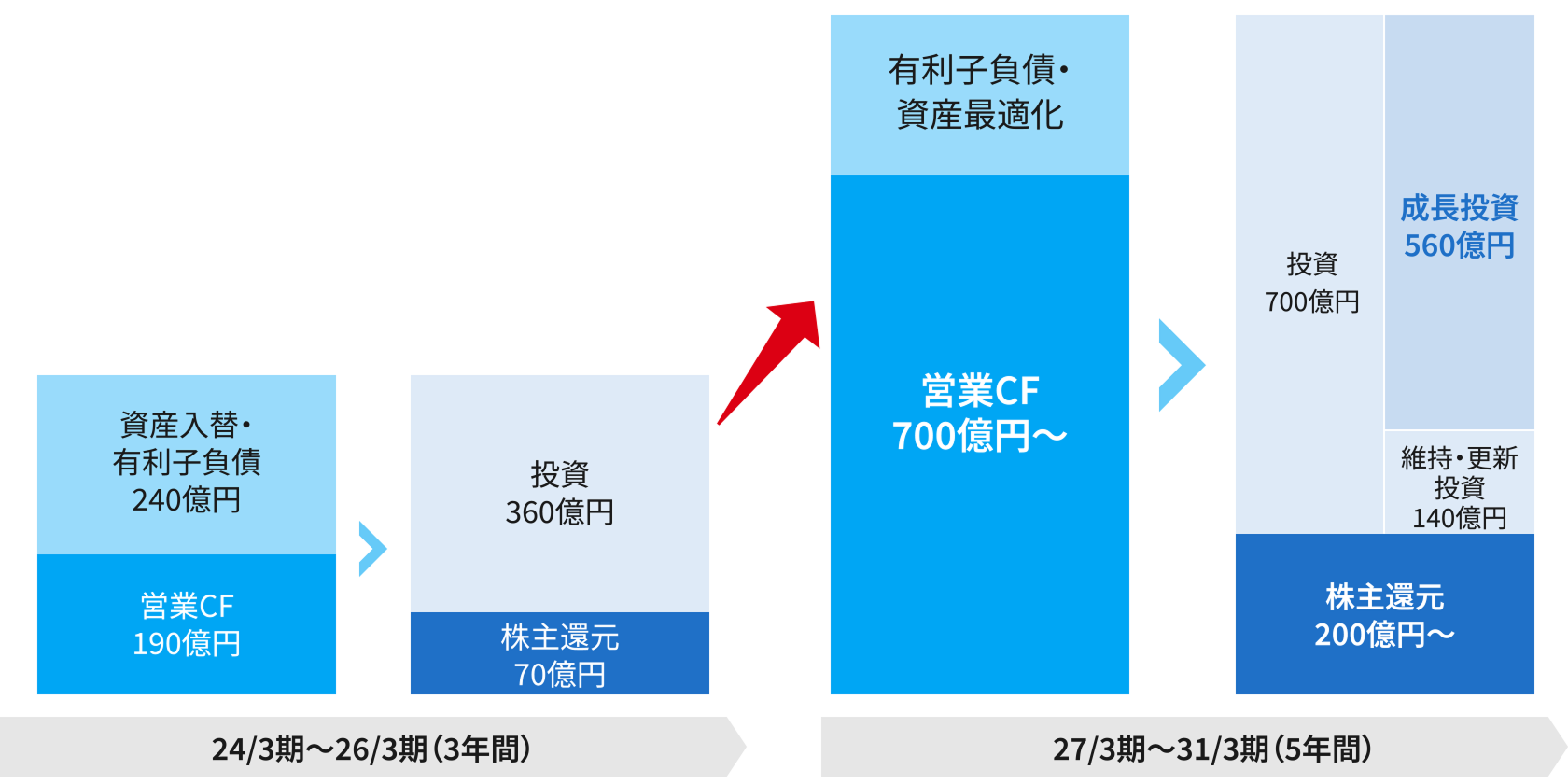 ・24/3期～26/3期（3年間）・資産入替・有利子負債240億円・営業CF190億円・投資360億円・株主還元70億円・27/3期～31/3期（5年間）・有利子負債・資産最適化・営業CF700億円～・投資700億円・成長投資560億円・維持・更新投資140億円・株主還元200億円～