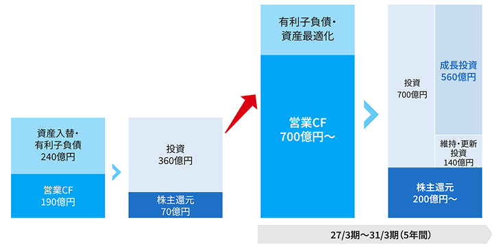 ・24/3期～26/3期（3年間）・資産入替・有利子負債240億円・営業CF190億円・投資360億円・株主還元70億円・27/3期～31/3期（5年間）・有利子負債・資産最適化・営業CF700億円～・投資700億円・成長投資560億円・維持・更新投資140億円・株主還元200億円～