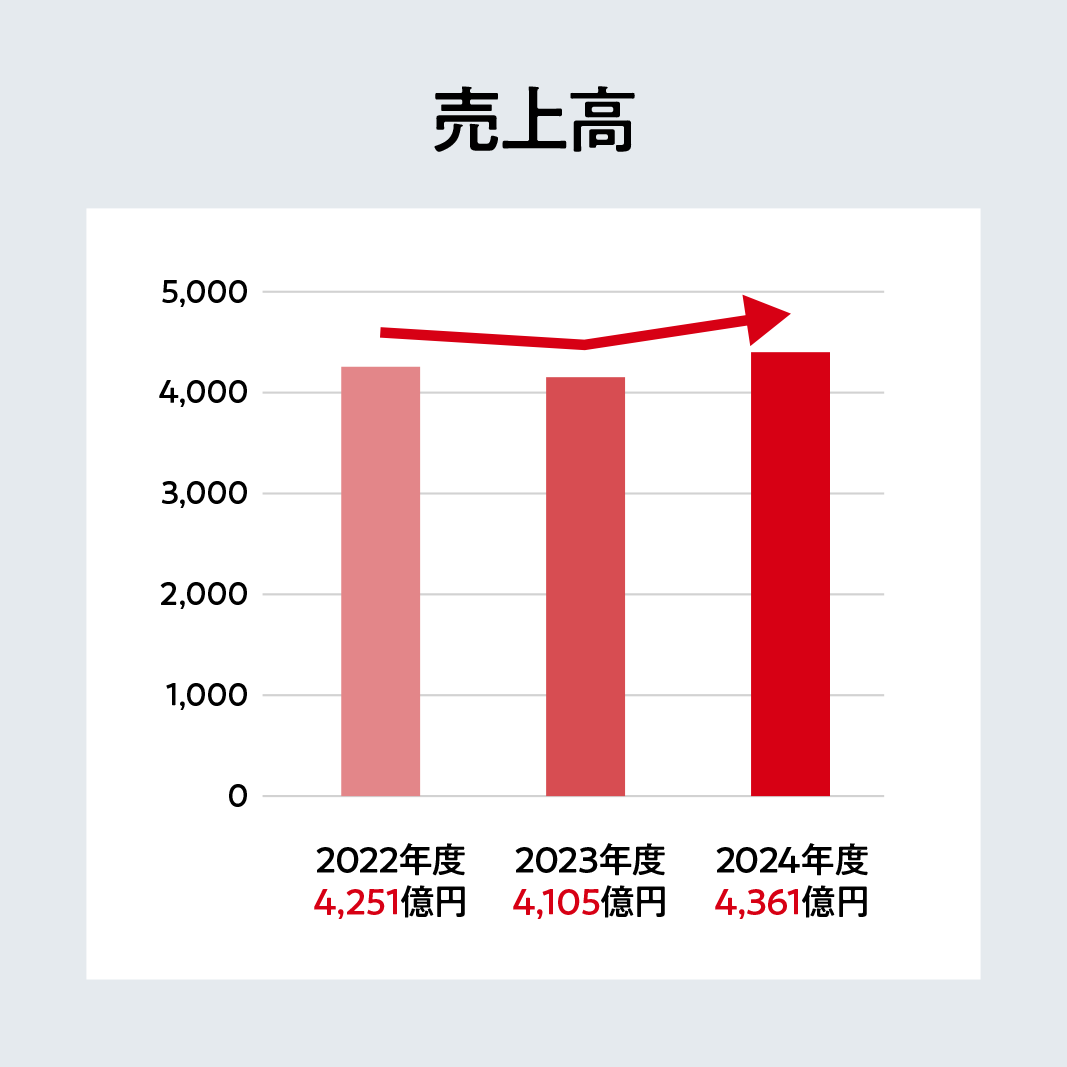売上高