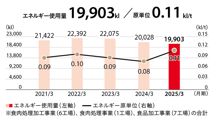 エネルギー使用量/原単位