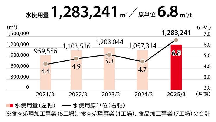 水使用量/原単位